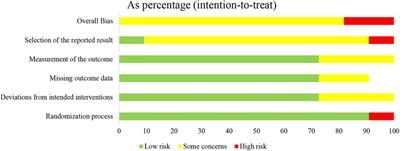 The clinical efficacy of collagen dressing on chronic wounds: A meta-analysis of 11 randomized controlled trials